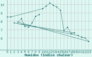 Courbe de l'humidex pour Guetsch