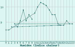 Courbe de l'humidex pour Solacolu