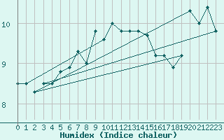 Courbe de l'humidex pour Fair Isle