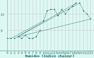 Courbe de l'humidex pour Scheibenhard (67)