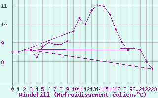 Courbe du refroidissement olien pour Montroy (17)