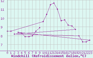 Courbe du refroidissement olien pour Deutschlandsberg