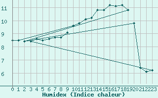 Courbe de l'humidex pour Voinmont (54)