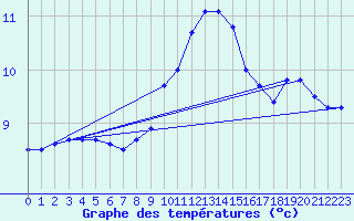 Courbe de tempratures pour Bad Marienberg