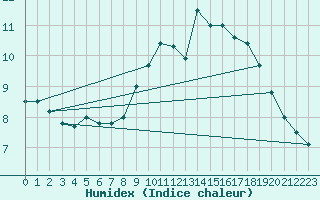 Courbe de l'humidex pour Landivisiau (29)