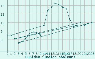 Courbe de l'humidex pour Ouessant (29)