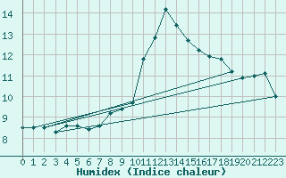 Courbe de l'humidex pour Nyon-Changins (Sw)