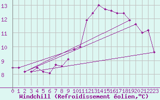 Courbe du refroidissement olien pour Romorantin (41)