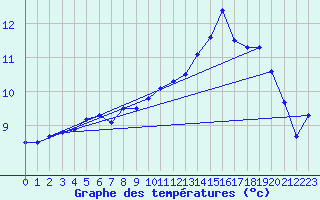Courbe de tempratures pour Hunge