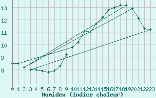 Courbe de l'humidex pour Pinsot (38)