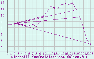 Courbe du refroidissement olien pour Troyes (10)