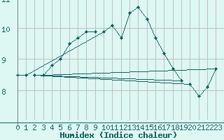 Courbe de l'humidex pour Chteau-Chinon (58)