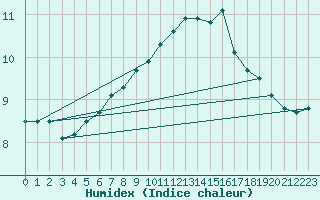 Courbe de l'humidex pour Priay (01)