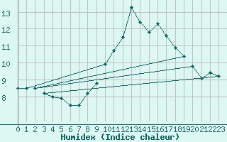 Courbe de l'humidex pour Cambrai / Epinoy (62)