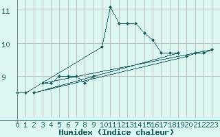 Courbe de l'humidex pour Dolembreux (Be)