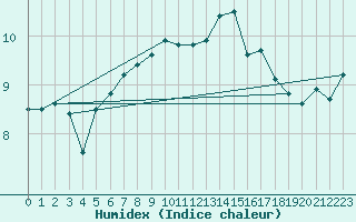 Courbe de l'humidex pour Ouessant (29)