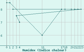 Courbe de l'humidex pour le bateau PDAN