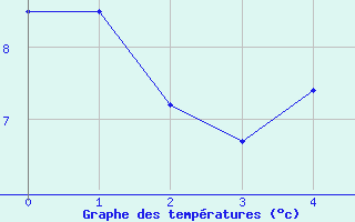 Courbe de tempratures pour Dippoldiswalde-Reinb