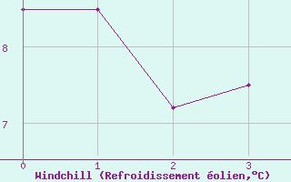 Courbe du refroidissement olien pour Chatham Can-Mil