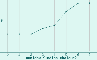 Courbe de l'humidex pour Reykjavik