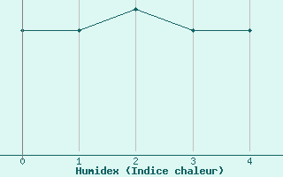 Courbe de l'humidex pour Inverbervie