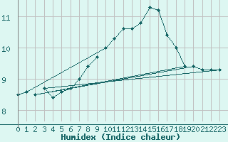 Courbe de l'humidex pour Odiham