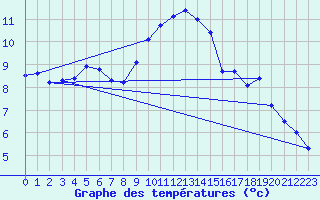 Courbe de tempratures pour Lahr (All)