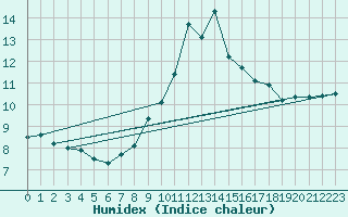Courbe de l'humidex pour Magilligan