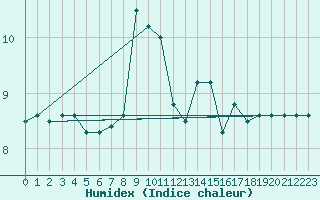 Courbe de l'humidex pour Hekkingen Fyr