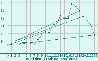 Courbe de l'humidex pour Douzy (08)