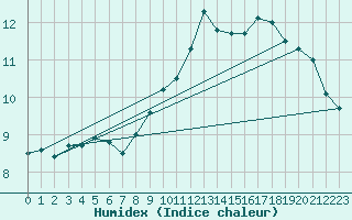 Courbe de l'humidex pour Peyrelevade (19)