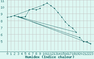 Courbe de l'humidex pour Leek Thorncliffe