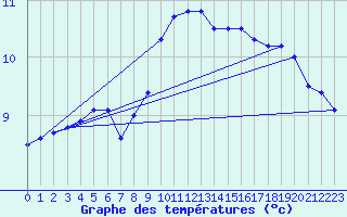 Courbe de tempratures pour Fister Sigmundstad