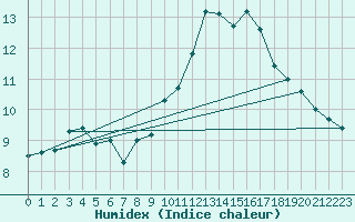 Courbe de l'humidex pour Cherbourg (50)