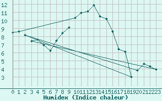 Courbe de l'humidex pour Brasov
