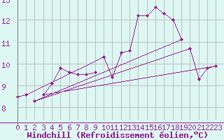 Courbe du refroidissement olien pour Cap Gris-Nez (62)