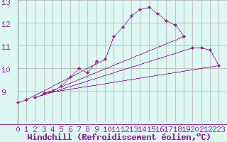 Courbe du refroidissement olien pour Sermange-Erzange (57)