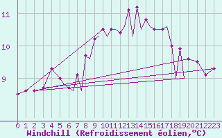 Courbe du refroidissement olien pour Braunschweig