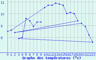 Courbe de tempratures pour Blaavand