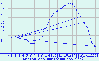 Courbe de tempratures pour Auch (32)