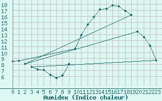 Courbe de l'humidex pour Bonnecombe - Les Salces (48)