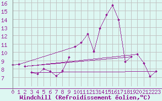 Courbe du refroidissement olien pour Grenoble/St-Etienne-St-Geoirs (38)