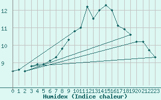 Courbe de l'humidex pour Humain (Be)