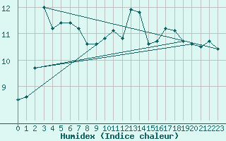 Courbe de l'humidex pour Le Talut - Belle-Ile (56)