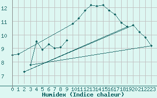 Courbe de l'humidex pour Auxerre-Perrigny (89)