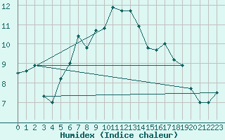 Courbe de l'humidex pour Fair Isle