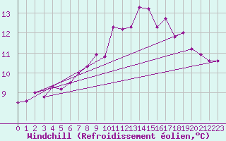 Courbe du refroidissement olien pour Twenthe (PB)