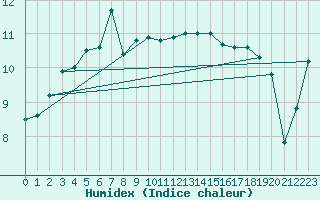 Courbe de l'humidex pour Rekdal