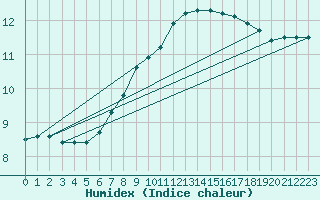 Courbe de l'humidex pour Mullingar