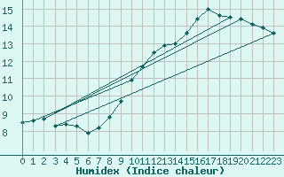 Courbe de l'humidex pour Corny-sur-Moselle (57)